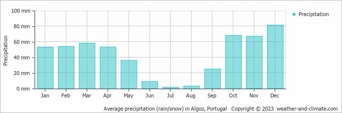 Average monthly rainfall, snow, precipitation in Algoz, Portugal
