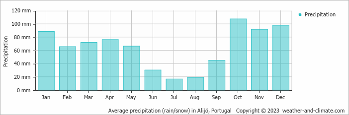 Average monthly rainfall, snow, precipitation in Alijó, Portugal