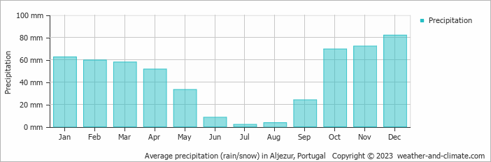 Average precipitation (rain/snow) in Lagos, Portugal   Copyright © 2022  weather-and-climate.com  