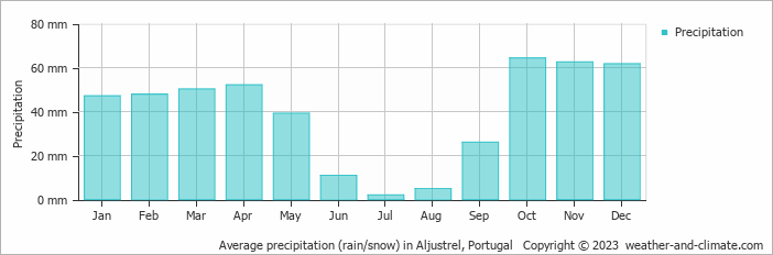 Average monthly rainfall, snow, precipitation in Aljustrel, Portugal