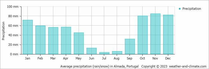 Average monthly rainfall, snow, precipitation in Almada, Portugal