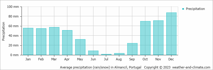 Average monthly rainfall, snow, precipitation in Almancil, Portugal