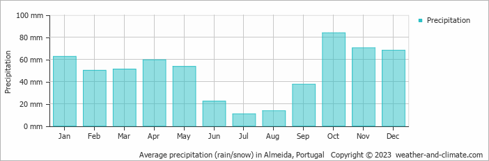 Average monthly rainfall, snow, precipitation in Almeida, Portugal