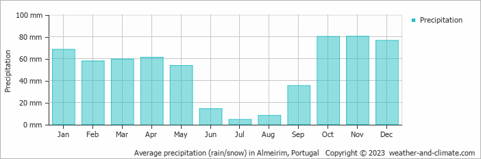 Average monthly rainfall, snow, precipitation in Almeirim, Portugal