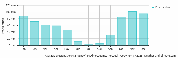 Average monthly rainfall, snow, precipitation in Almoçageme, Portugal