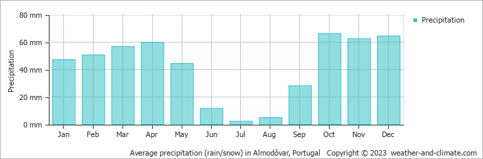 Average monthly rainfall, snow, precipitation in Almodôvar, Portugal