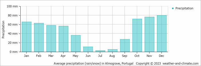 Average monthly rainfall, snow, precipitation in Almograve, Portugal