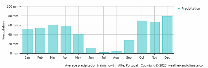 Average monthly rainfall, snow, precipitation in Alte, Portugal