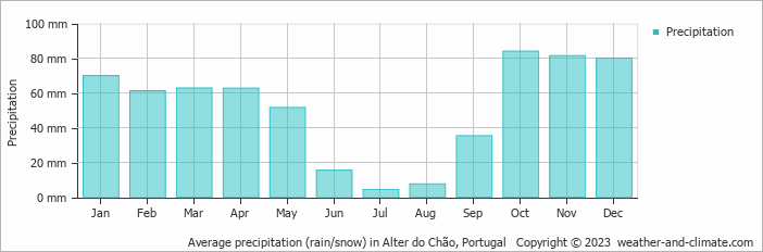 Average monthly rainfall, snow, precipitation in Alter do Chão, Portugal