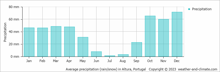 Average monthly rainfall, snow, precipitation in Altura, Portugal