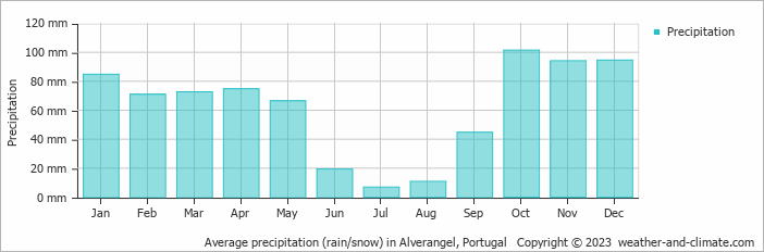 Average monthly rainfall, snow, precipitation in Alverangel, Portugal