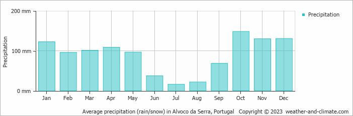 Average monthly rainfall, snow, precipitation in Alvoco da Serra, Portugal