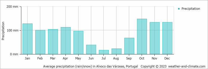 Average monthly rainfall, snow, precipitation in Alvoco das Várzeas, Portugal