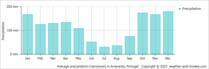 Average monthly rainfall, snow, precipitation in Amarante, Portugal