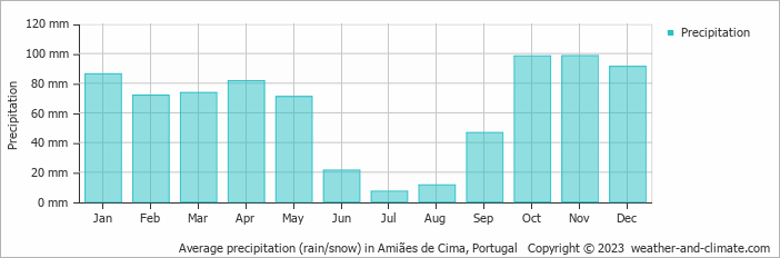 Average monthly rainfall, snow, precipitation in Amiães de Cima, Portugal