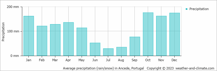 Average monthly rainfall, snow, precipitation in Ancede, Portugal
