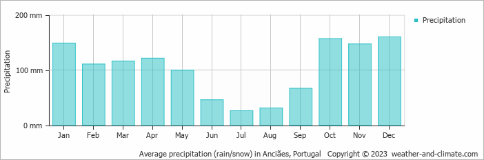Average monthly rainfall, snow, precipitation in Anciães, Portugal
