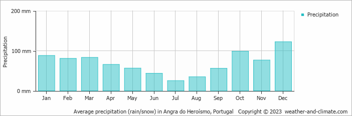 Average monthly rainfall, snow, precipitation in Angra do Heroísmo, Portugal