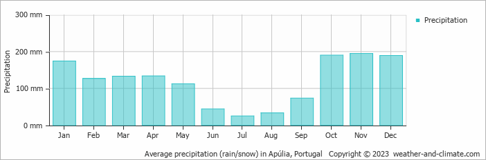 Average monthly rainfall, snow, precipitation in Apúlia, Portugal