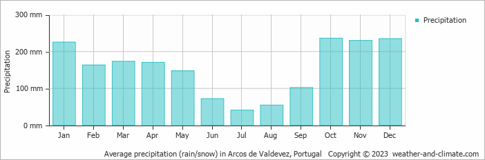 Average monthly rainfall, snow, precipitation in Arcos de Valdevez, Portugal