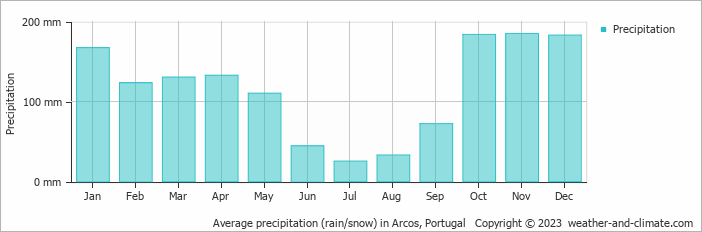 Average monthly rainfall, snow, precipitation in Arcos, Portugal