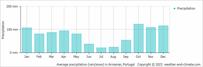 Average monthly rainfall, snow, precipitation in Armamar, Portugal