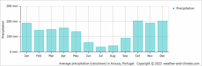 Average monthly rainfall, snow, precipitation in Arouca, Portugal