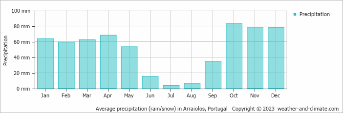 Average monthly rainfall, snow, precipitation in Arraiolos, Portugal