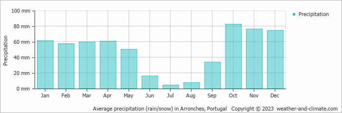 Average monthly rainfall, snow, precipitation in Arronches, Portugal