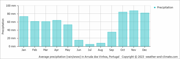 Average monthly rainfall, snow, precipitation in Arruda dos Vinhos, Portugal
