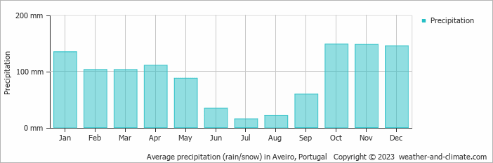 Average monthly rainfall, snow, precipitation in Aveiro, Portugal