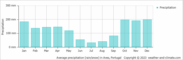 Average monthly rainfall, snow, precipitation in Aves, Portugal
