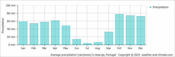 Average monthly rainfall, snow, precipitation in Azaruja, 