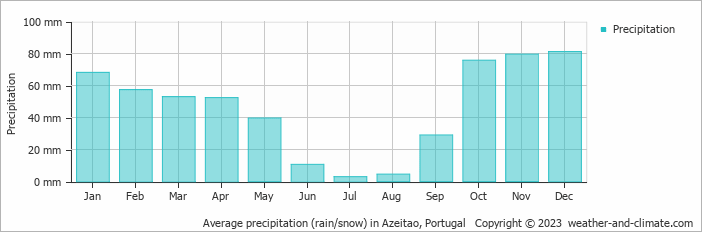 Average monthly rainfall, snow, precipitation in Azeitao, 
