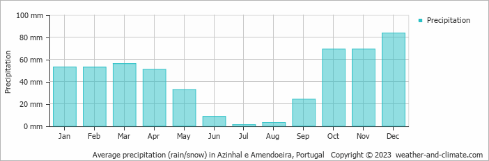 Average monthly rainfall, snow, precipitation in Azinhal e Amendoeira, Portugal