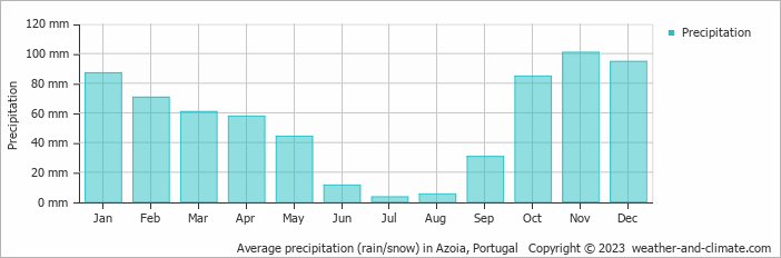 Average monthly rainfall, snow, precipitation in Azoia, Portugal