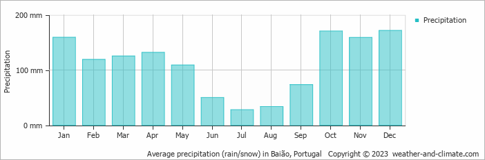 Average monthly rainfall, snow, precipitation in Baião, Portugal