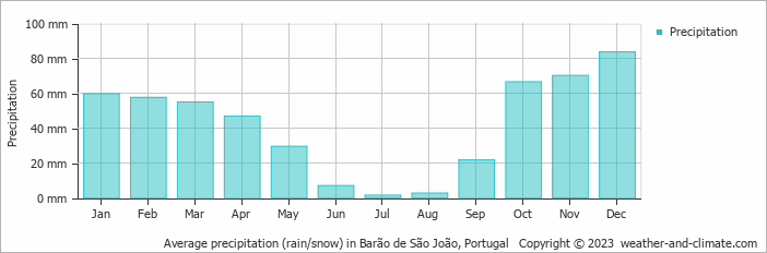 Average monthly rainfall, snow, precipitation in Barão de São João, Portugal