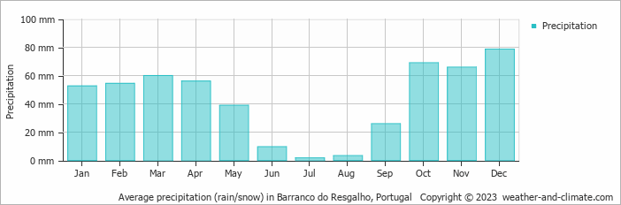 Average monthly rainfall, snow, precipitation in Barranco do Resgalho, Portugal