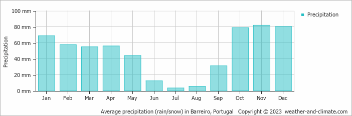 Average monthly rainfall, snow, precipitation in Barreiro, Portugal