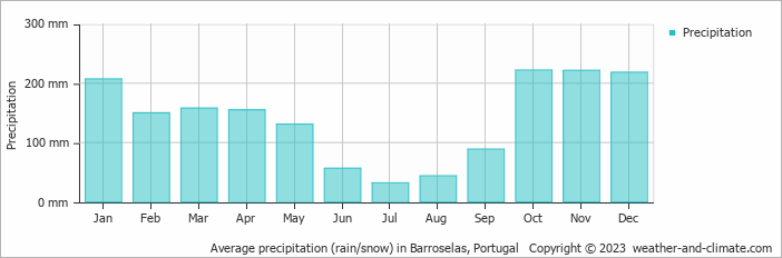 Average monthly rainfall, snow, precipitation in Barroselas, Portugal