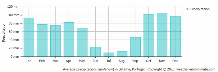 Average monthly rainfall, snow, precipitation in Batalha, Portugal