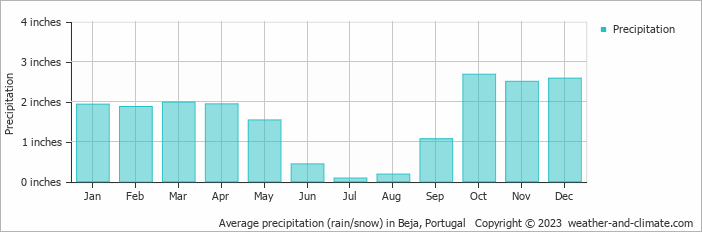 Average precipitation (rain/snow) in Beja, Portugal   Copyright © 2022  weather-and-climate.com  