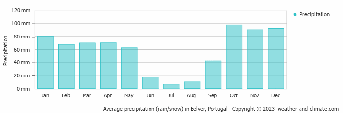 Average monthly rainfall, snow, precipitation in Belver, Portugal