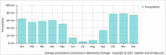 Average monthly rainfall, snow, precipitation in Benavente, Portugal