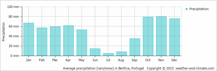 Average monthly rainfall, snow, precipitation in Benfica, Portugal