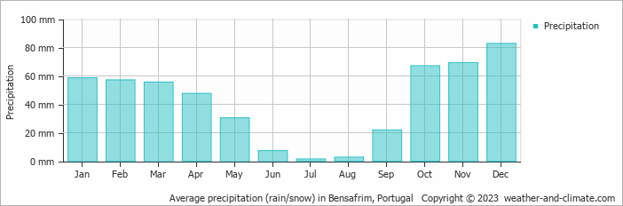 Average monthly rainfall, snow, precipitation in Bensafrim, Portugal