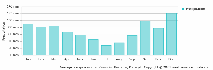 Average monthly rainfall, snow, precipitation in Biscoitos, Portugal