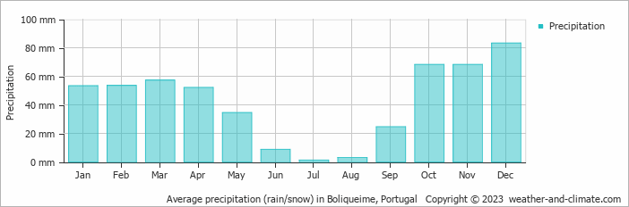 Average monthly rainfall, snow, precipitation in Boliqueime, Portugal