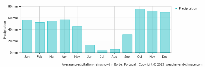 Average monthly rainfall, snow, precipitation in Borba, Portugal